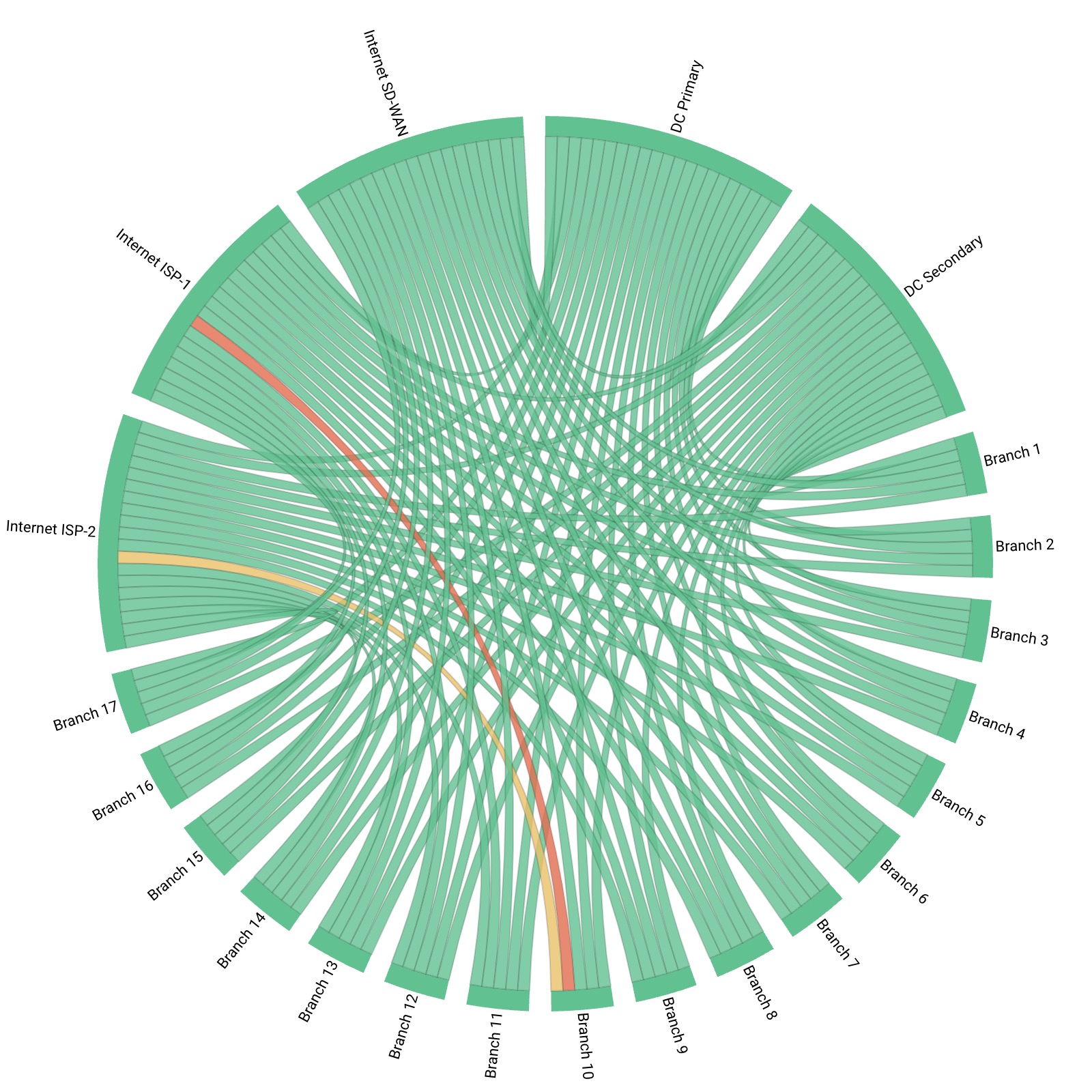 Monitor SASE Networks